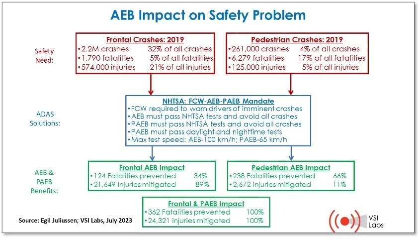 AEB impact on safety 2
