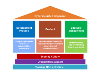Figure 1. Cybersecurity compliance building blocks