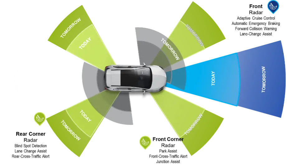 Figure 1: Mid-range vehicles in 2025 will provide 360-degree radar sensing using up to 5 sensors