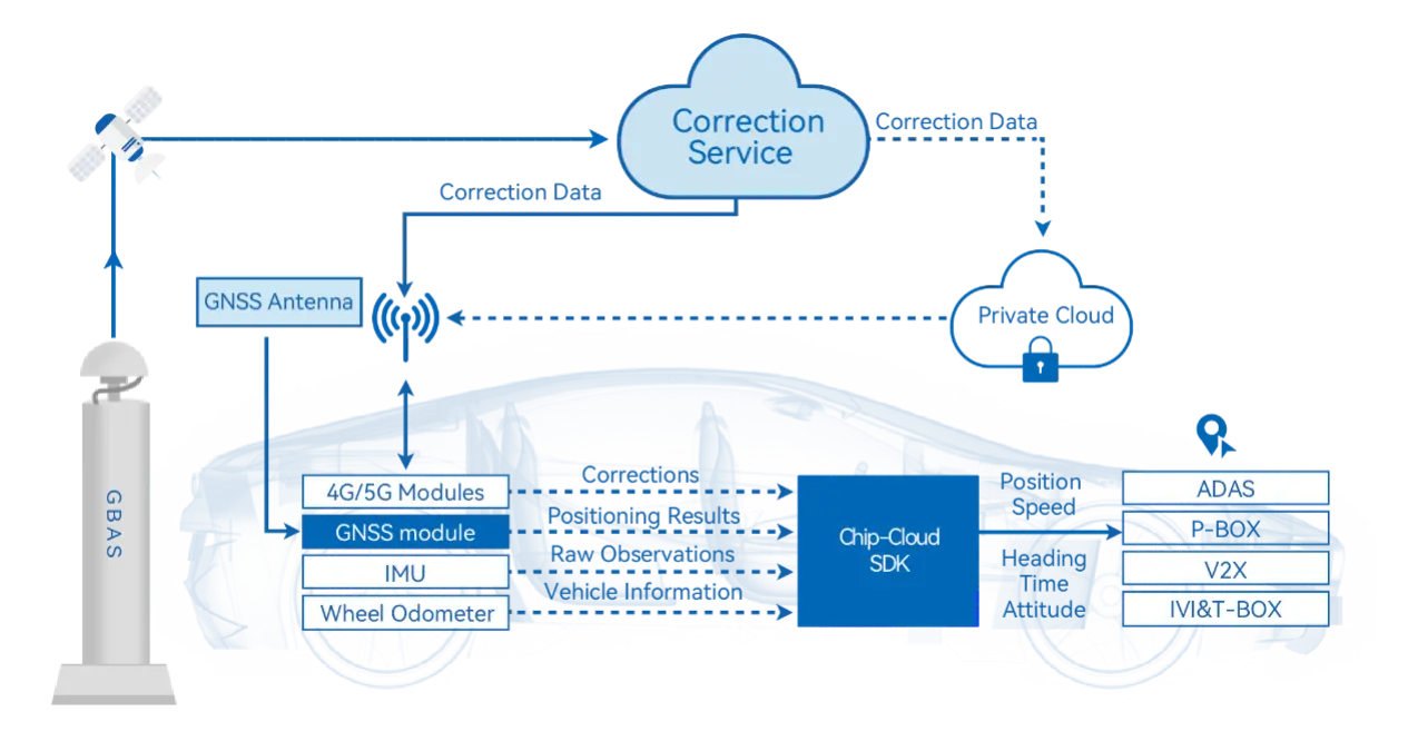 BDStar - GNSS Application Scenarios in Vehicle and Cloud-Chip Integrity Strategy